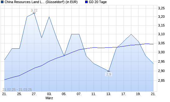 China Resources Land-Aktie &uuml;ber 20-Tage-Linie