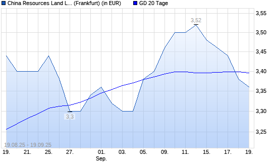 China Resources Land-Aktie unter 20-Tage-Linie
