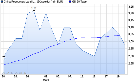 China Resources Land-Aktie unter 20-Tage-Linie