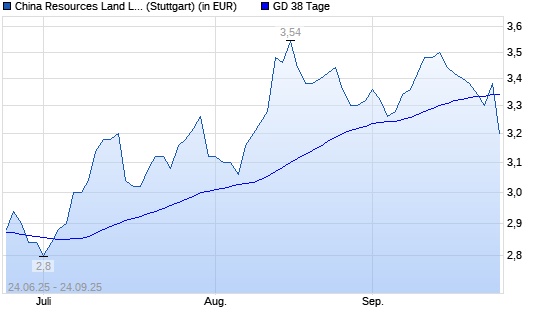 China Resources Land-Aktie über 38-Tage-Linie