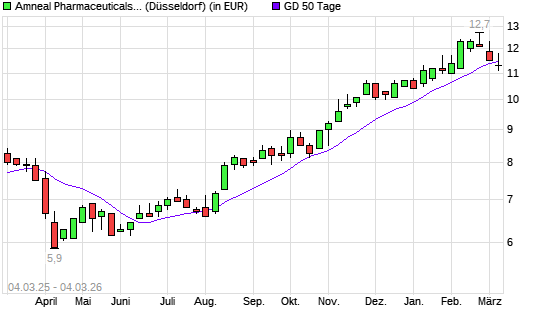AMNEAL PHMCTCLS,-Aktie unter 50-Tage-Linie