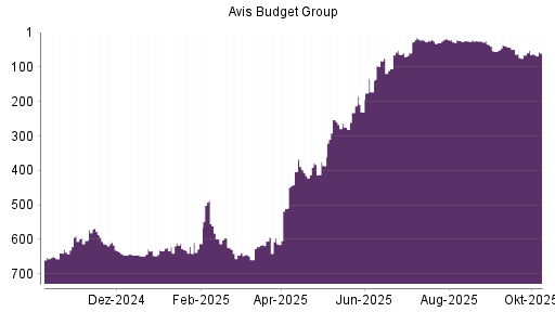 BOTSI®-Advisor Abstufung AVIS Budget von Rang 48 auf ...