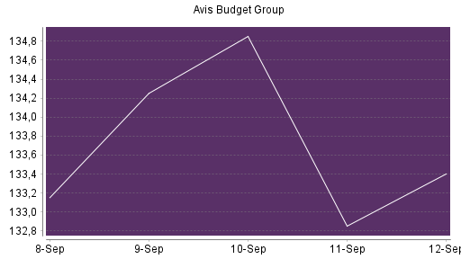 BOTSI®-Advisor belässt AVIS Budget weiter auf ...