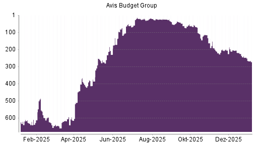BOTSI®-Advisor Abstufung AVIS Budget von Rang 247 auf ...