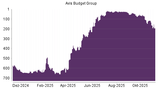 BOTSI®-Advisor Abstufung AVIS Budget von Rang 19 auf ...