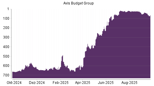 BOTSI®-Advisor Abstufung AVIS Budget von Rang 38 auf ...
