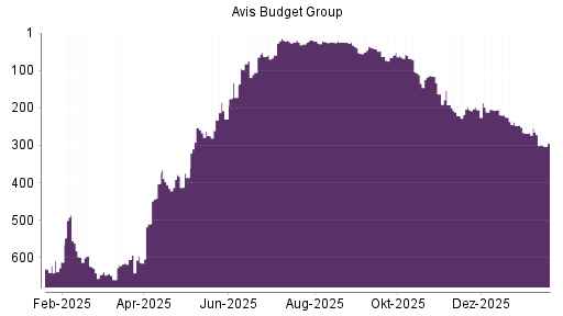 BOTSI®-Advisor Hochstufung AVIS Budget von Rang 29 auf ...