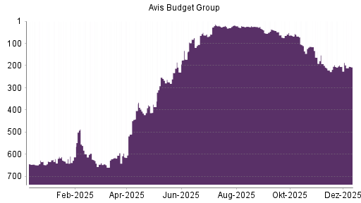 BOTSI®-Advisor Hochstufung AVIS Budget von Rang 65 auf ...