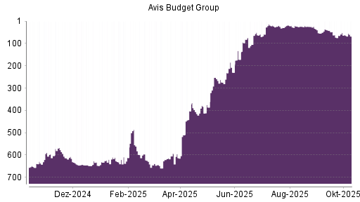 BOTSI®-Advisor Abstufung AVIS Budget von Rang 38 auf ...