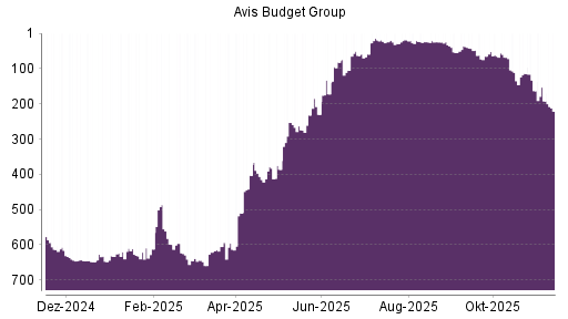 BOTSI®-Advisor Abstufung AVIS Budget von Rang 24 auf ...