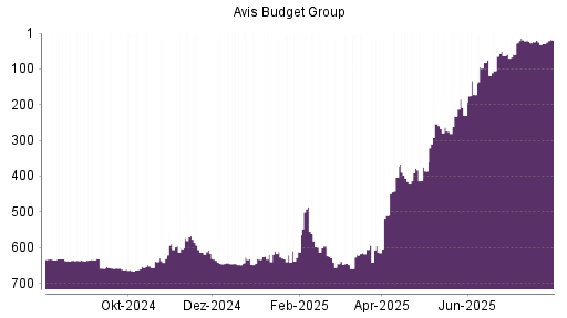 BOTSI®-Advisor Abstufung AVIS Budget von Rang 24 auf ...