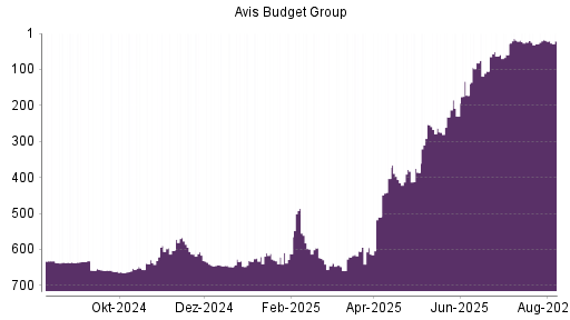 BOTSI®-Advisor Hochstufung AVIS Budget von Rang 29 auf ...