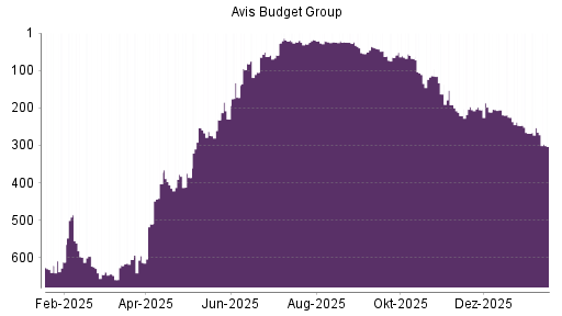BOTSI®-Advisor Hochstufung AVIS Budget von Rang 644 auf ...