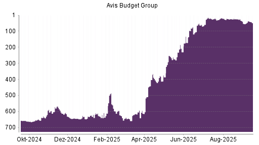 BOTSI®-Advisor Abstufung AVIS Budget von Rang 19 auf ...