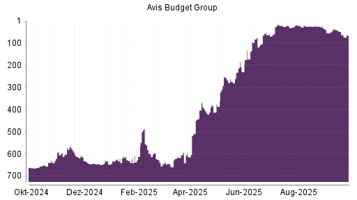 BOTSI®-Advisor Abstufung AVIS Budget von Rang 24 auf ...