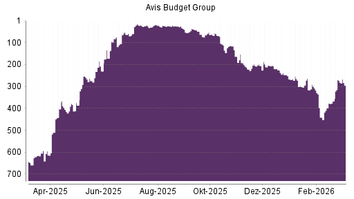 BOTSI®-Advisor Abstufung AVIS Budget von Rang 272 auf ...