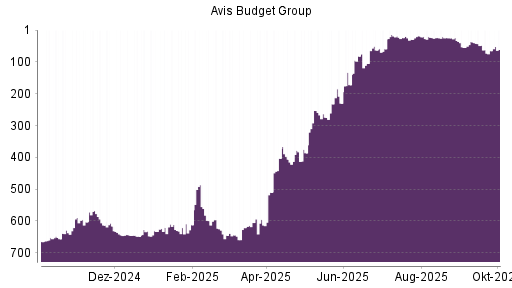 BOTSI®-Advisor Hochstufung AVIS Budget von Rang 230 auf ...