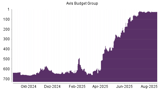 BOTSI®-Advisor Abstufung AVIS Budget von Rang 21 auf ...
