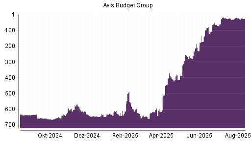 BOTSI®-Advisor Abstufung AVIS Budget von Rang 19 auf ...