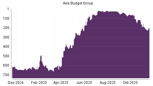 BOTSI®-Advisor Hochstufung AVIS Budget von Rang 105 auf ...