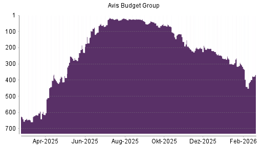 BOTSI®-Advisor Hochstufung AVIS Budget von Rang 398 auf ...