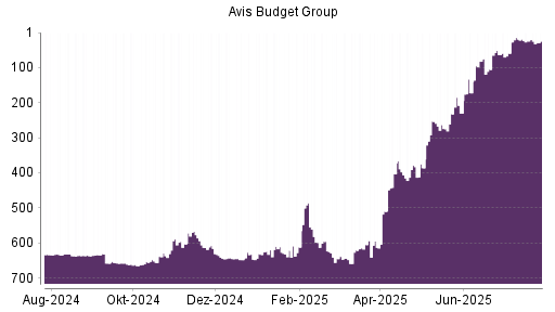 BOTSI®-Advisor Abstufung AVIS Budget von Rang 19 auf ...