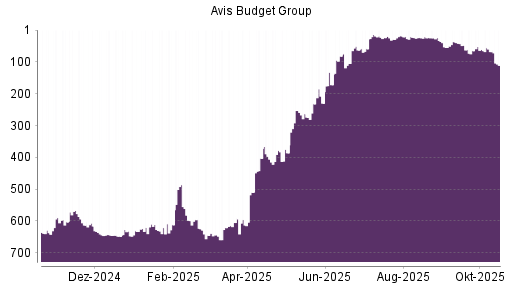 BOTSI®-Advisor Abstufung AVIS Budget von Rang 68 auf ...