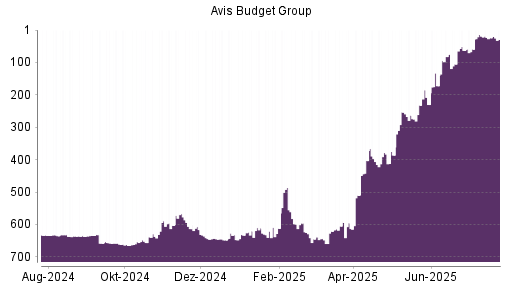 BOTSI®-Advisor Hochstufung AVIS Budget von Rang 605 auf ...