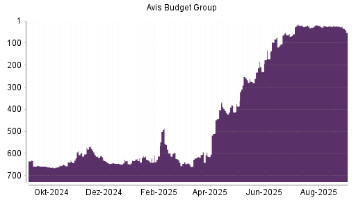 BOTSI®-Advisor Hochstufung AVIS Budget von Rang 29 auf ...