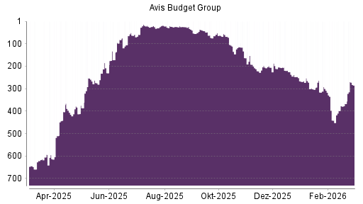 BOTSI®-Advisor Hochstufung AVIS Budget von Rang 367 auf ...