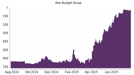 BOTSI®-Advisor Hochstufung AVIS Budget von Rang 605 auf ...