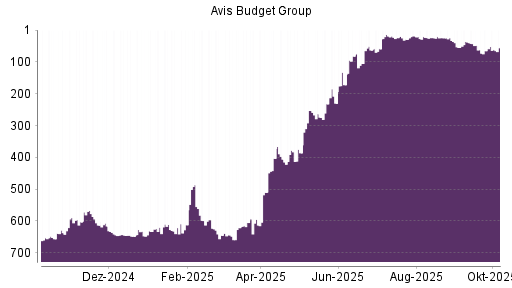 BOTSI®-Advisor Hochstufung AVIS Budget von Rang 29 auf ...