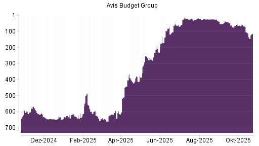 BOTSI®-Advisor Abstufung AVIS Budget von Rang 599 auf ...