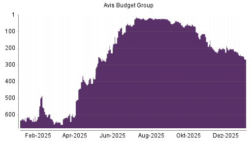 BOTSI®-Advisor Abstufung AVIS Budget von Rang 540 auf Rang 554