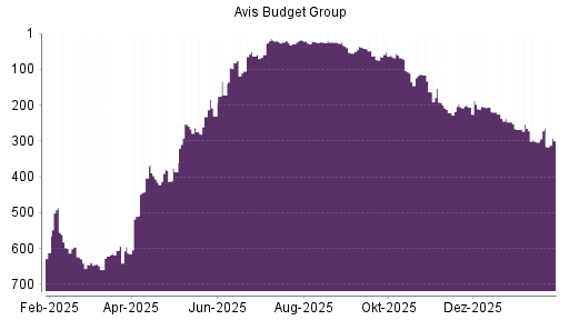 BOTSI®-Advisor Abstufung AVIS Budget von Rang 247 auf ...