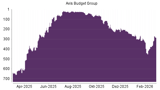 BOTSI®-Advisor Hochstufung AVIS Budget von Rang 367 auf ...