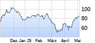 AVIS Budget Chart