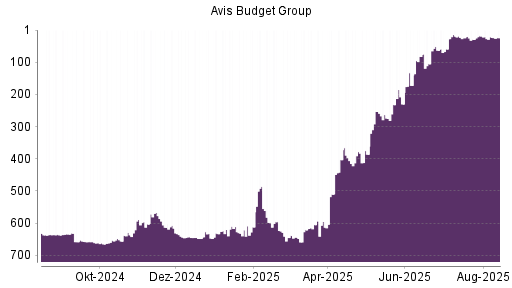 BOTSI®-Advisor Hochstufung AVIS Budget von Rang 510 auf ...