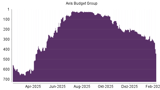 BOTSI®-Advisor Abstufung AVIS Budget von Rang 308 auf ...