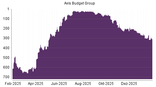 BOTSI®-Advisor Hochstufung AVIS Budget von Rang 386 auf ...