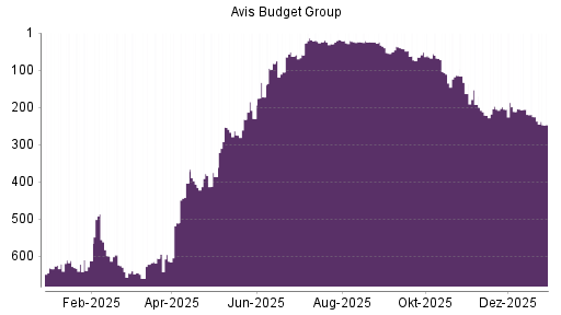 BOTSI®-Advisor Hochstufung AVIS Budget von Rang 579 auf Rang 577