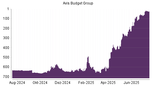 BOTSI®-Advisor Hochstufung AVIS Budget von Rang 59 auf ...