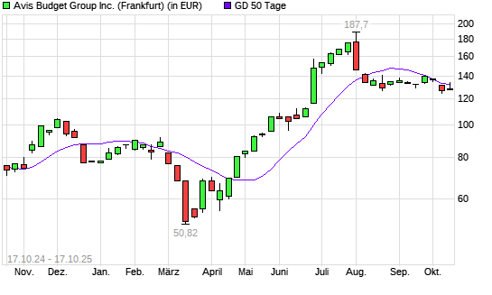 AVIS Budget-Aktie unter 50-Tage-Linie