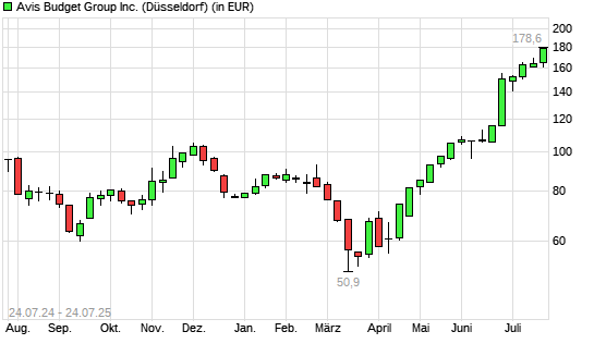 AVIS Budget-Aktie mit neuem 12-Monats-Hoch