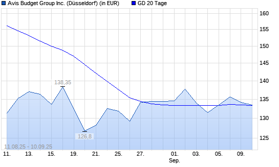 AVIS Budget-Aktie &uuml;ber 20-Tage-Linie
