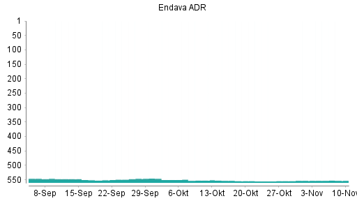 BOTSI®-Advisor Hochstufung Endava ADR von Rang 555 auf ...