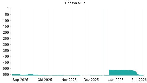 BOTSI®-Advisor Abstufung Endava ADR von Rang 513 auf ...