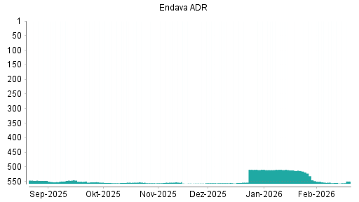 BOTSI®-Advisor belässt Endava ADR weiter auf ...