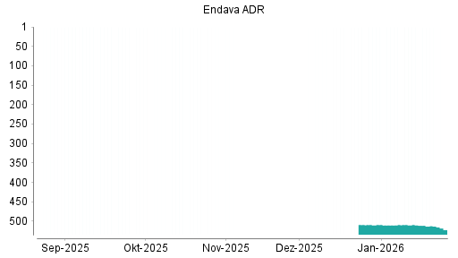 BOTSI®-Advisor Abstufung Endava ADR von Rang 510 auf ...