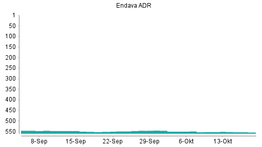 BOTSI®-Advisor Abstufung Endava ADR von Rang 552 auf ...